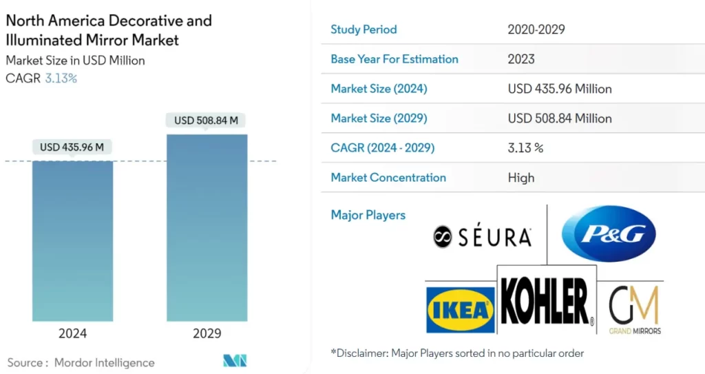 North America Decorative And Illuminated Mirror Market Size.